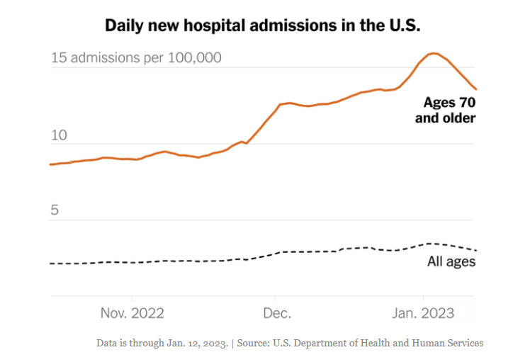 Chart shows daily new hospital admissions in the U.S