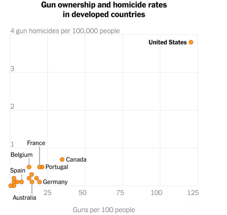 Charts shows gun ownership and homicide rates in developed countries