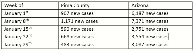 Pima County Covid case count