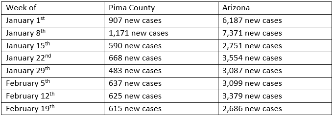Weekly COVID count in Pima County