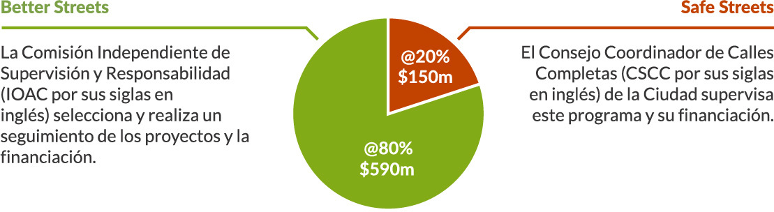 Prop 411 Pie Chart - Spanish