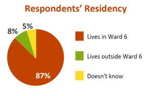 Pie chart showing results. 87%  live in ward 6, 8% live outside of ward 6 and the other 5% doesn't know.