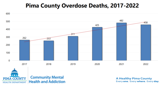 Chart shows overdose deaths in Pima County from 2017-2022