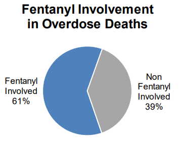 Pie chart shows overdose deaths has fentanyl involved 61% and non fentanyl involved 39%