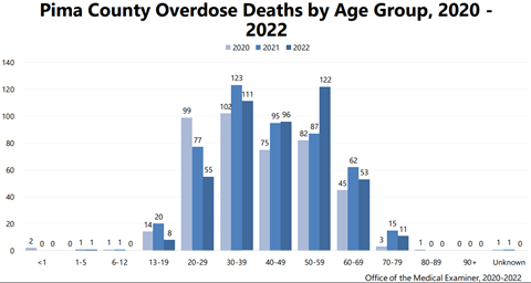 Chart shows overdose death by age group in Pima County from 2020-2022
