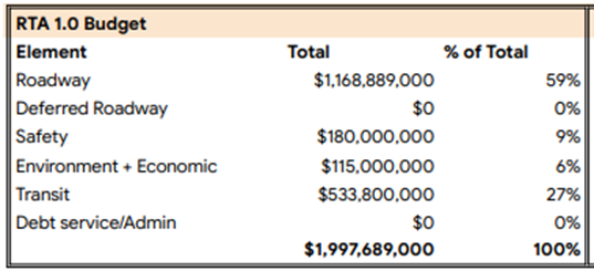 RTA Original budget showing a total of $1,997,689,000