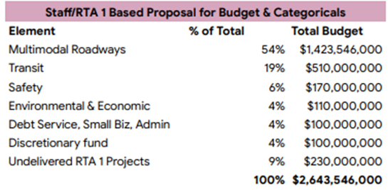 Staff/RTA 1 Based Proposal for Budget & Categoricals showing a total of $2,643,546,000