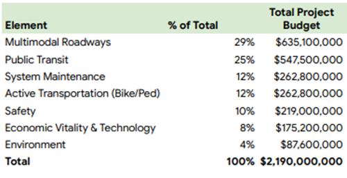 Chart is driven by the citizen advisory group showing total project budget of $2,190,000,000