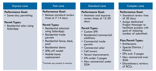 Chart shows the 4 types of project/permit and how they’ll be prioritized
