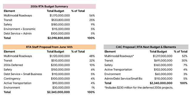 Table shows 2006 RTA budget summary, RTA staff proposal from June 14th, and CAC proposal for RTA Next Budget and Elements 