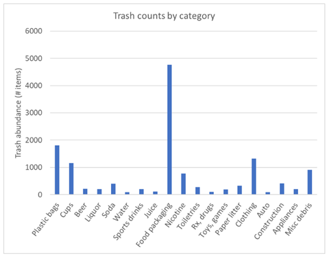 Chart shows trash counts by category 