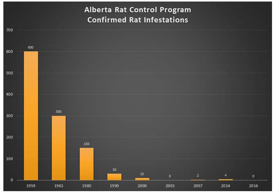 Chart shows information on Alberta Rat Program Confirmed Rat Infestations