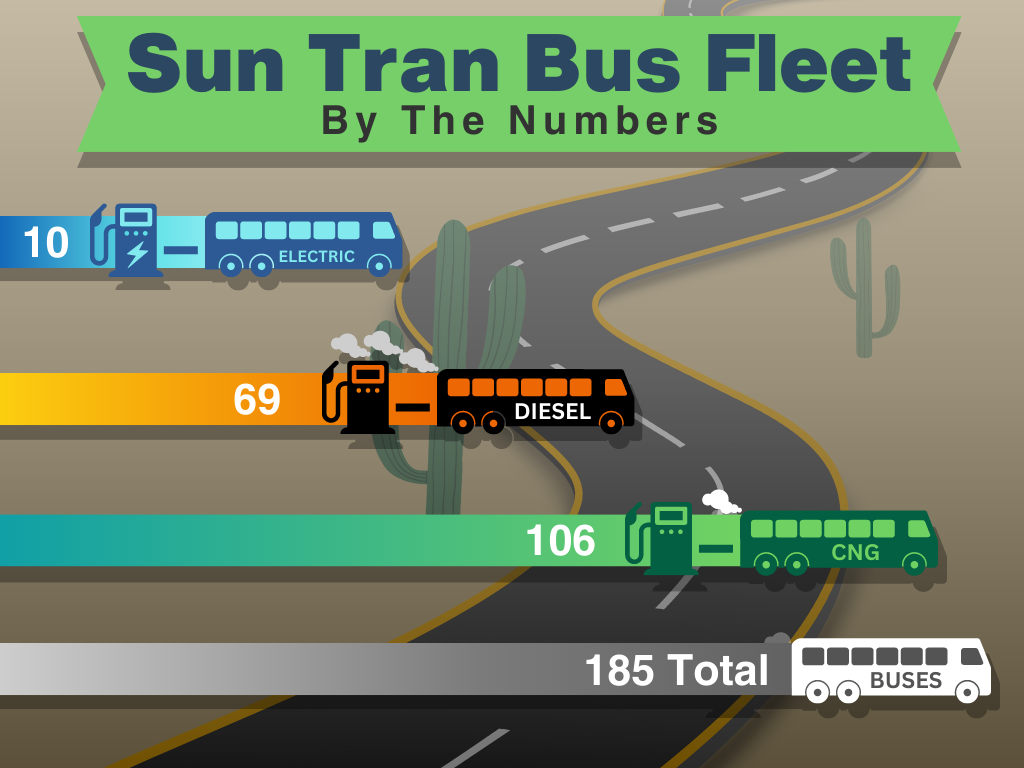 Infographic of the Sun Tran bus fleet comparing the number of electric buses to Diesel and CNG buses.