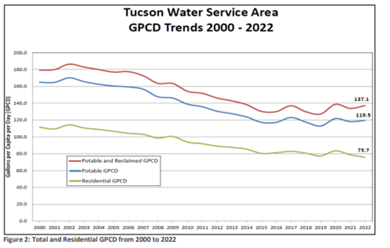 Picture shows chart of Gallons per Capita per Day Trends 2000-2022 