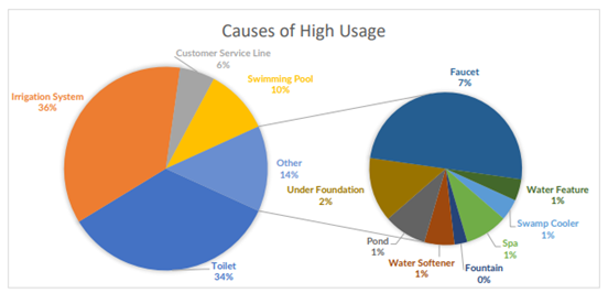 Picture of pie chart shows causes of high usage of Tucson water customers