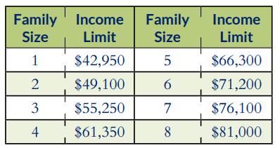 Table shows household qualification under the HUD median income limits