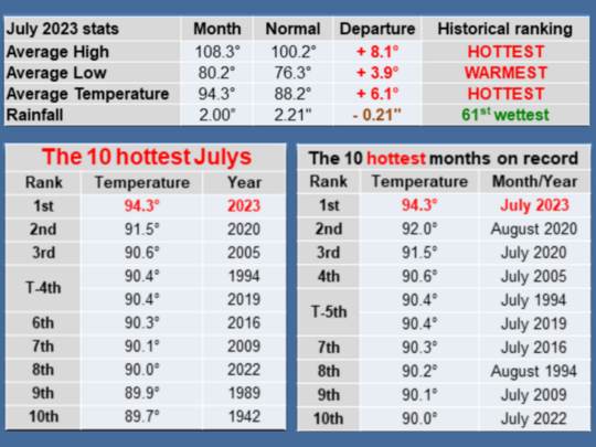 Graphic from the National Weather Service for the Hottest July