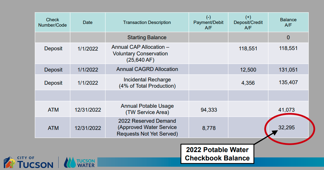 Table shows annual Water Checkbook that is provided by Tucson Water in 2022