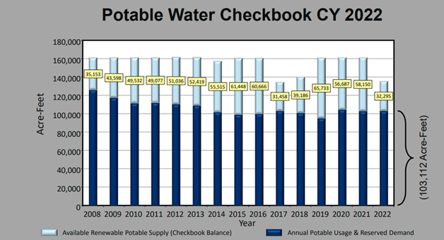 Chart shows information on Potable Water Checkbook in 2022