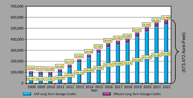 The graph shows how the balance of the water stored from 2008 to 2022