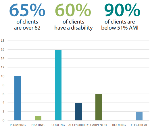 breakdown of the kinds of work that was done