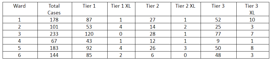 Chart shows information on the homeless cases per Ward offices
