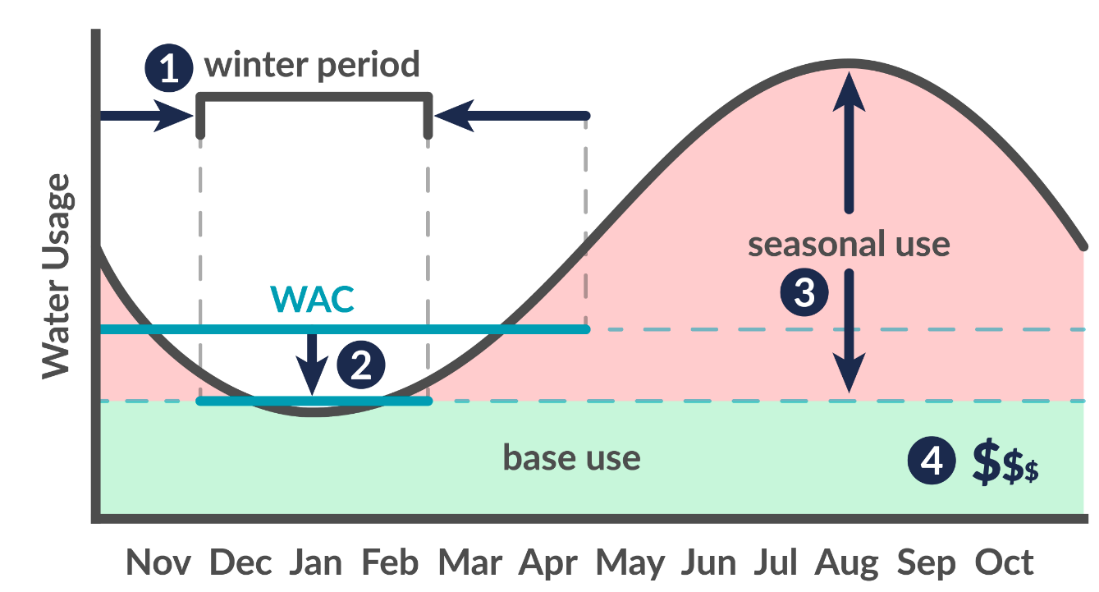 Chart shows the proposed rate using seasonal rate per Ccf based on winter consumption level