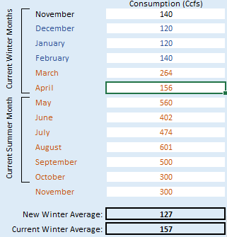 Table shows current summer month and current winter months water consumption in Ccfs