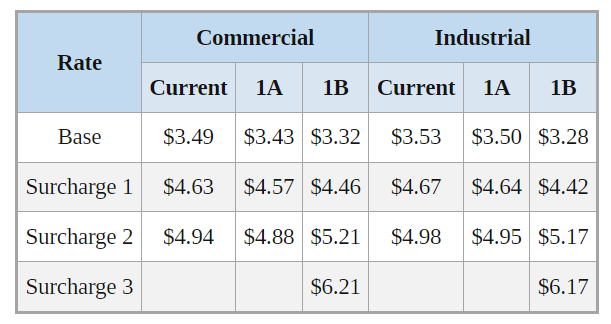 Table shows proposed options for commercial and industrial water rates