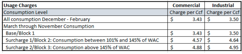 Chart shows a new water fees for commercial and industrial