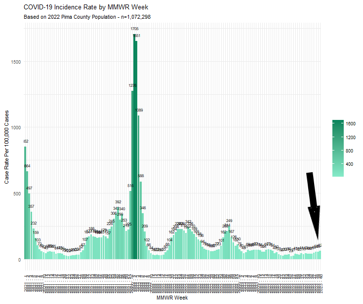 COVID-19 case data collected through October 7, 2023