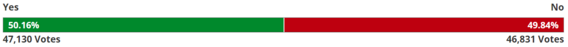 Chart shows that 50.16% of voters vote yes and 49.84% of voters vote no for mayor and council salary increase 