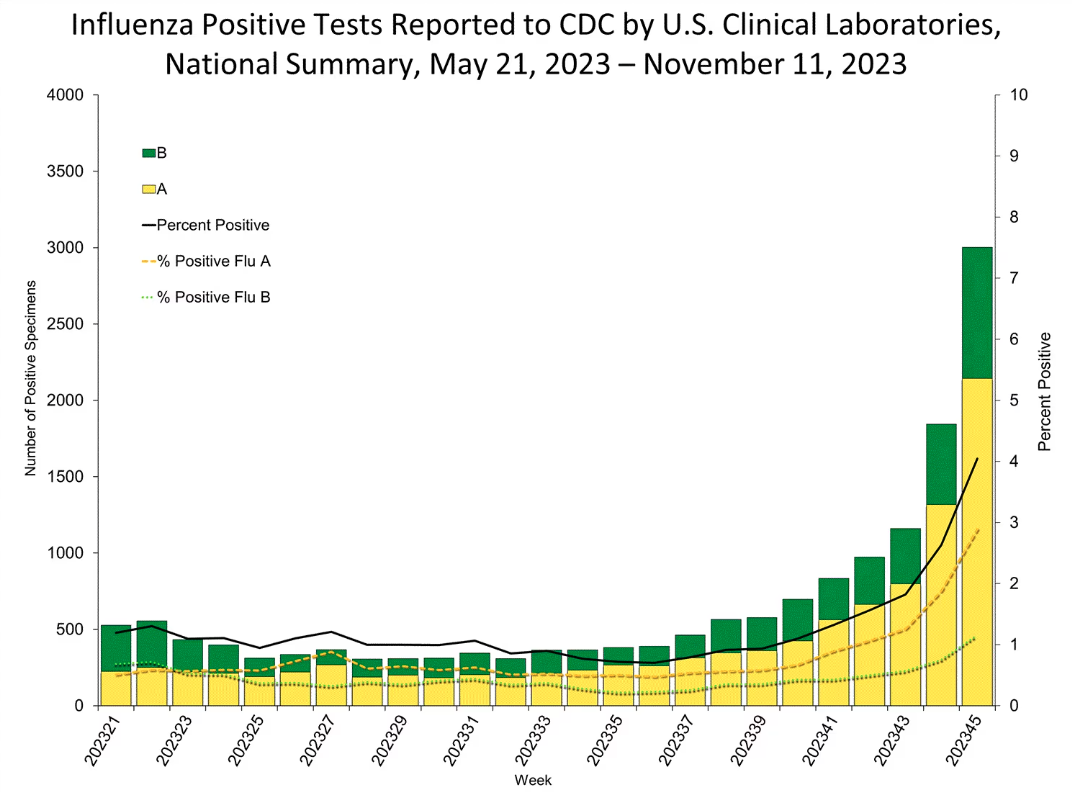 Influenza Positive Tests Reported to CDC by USA Clinical Laboratories, National Summary, May 21 to Nov 11, 2023