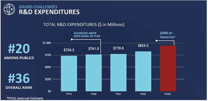 graphic showing how the R&D investments have escalated in recent years at the UA