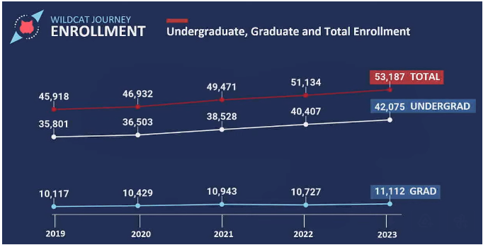 graphic showing how enrollment has increased during Robbin's tenure