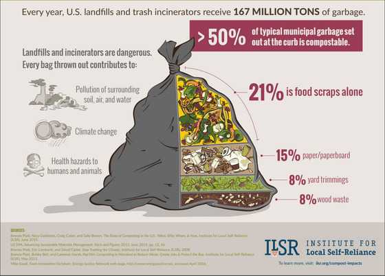 Image for how much food gets wasted in garbage.