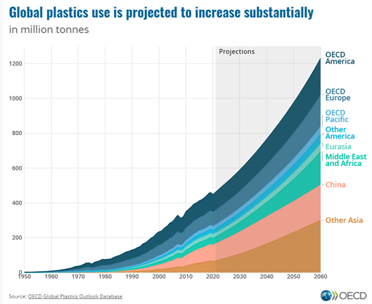 Chart shows global plastic use in the world including America that is projected to increase 