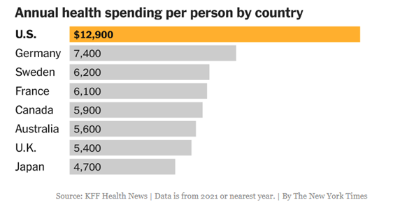 Chart shows annual health spending per person by country and the U.S. is the highest