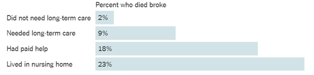 Chart shows percentage of people who died broke