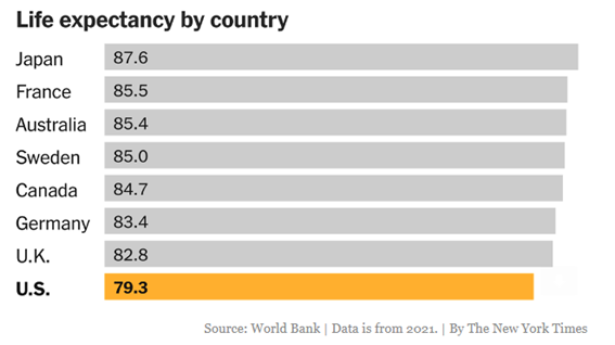 Chart shows life expectancy by country and the U.S. is the lowest compare to other developed countries 
