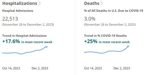 Hospitalizations and Deaths data from November 26, 2023 to December 2, 2023