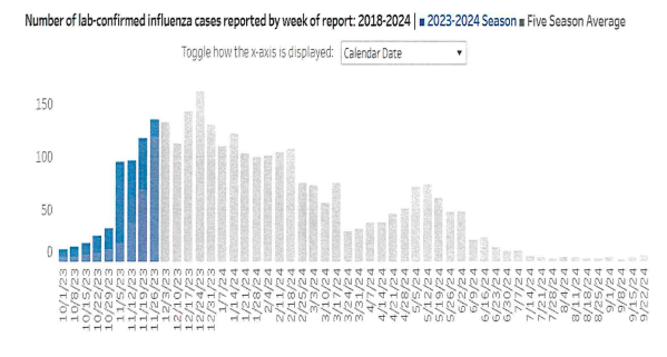 Flu Season Chart