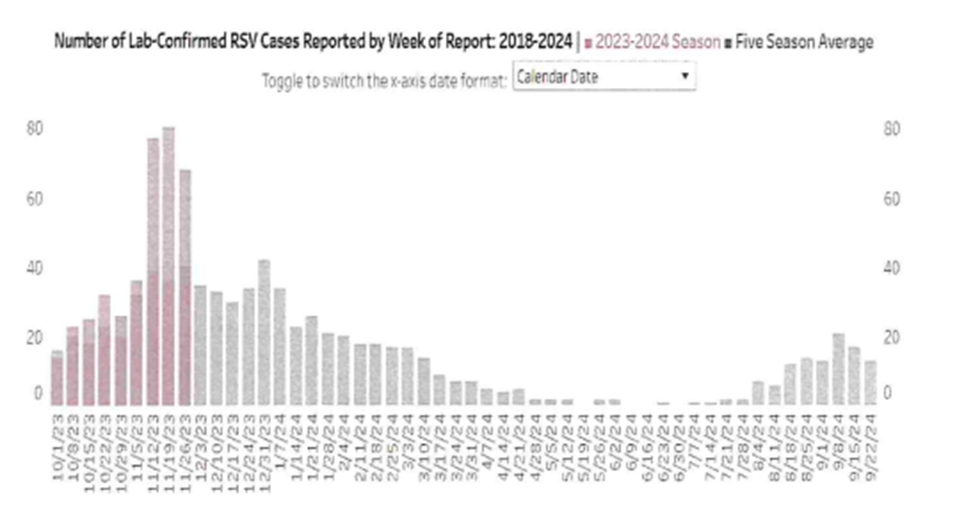 RSV Cases Reported by week