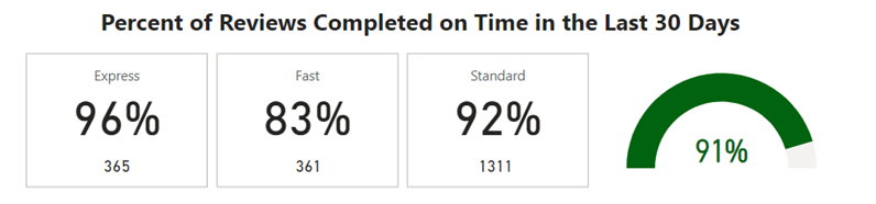 Permits completed on time in the last 30 days