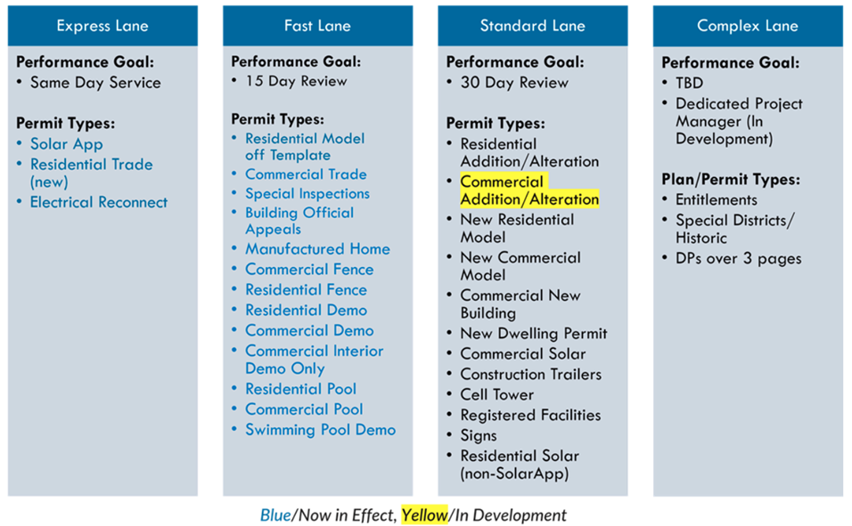 Process for which permits go through