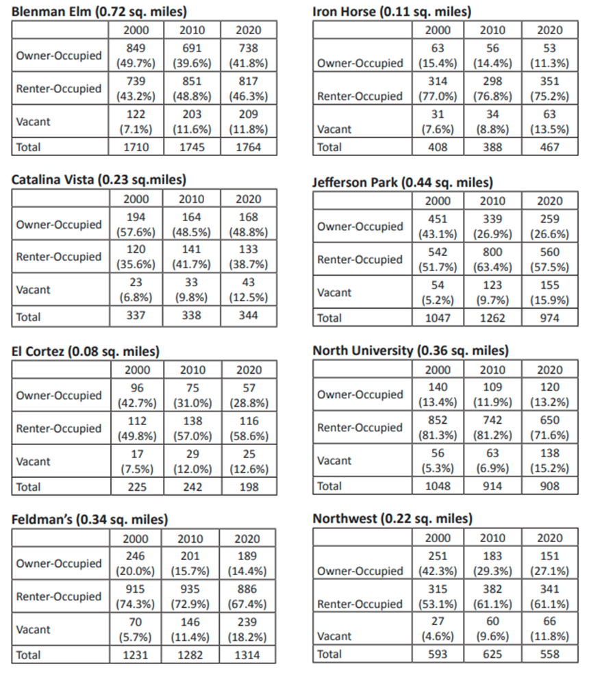 Data on the rental properties around the University