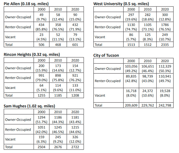 more rental information on properties around University