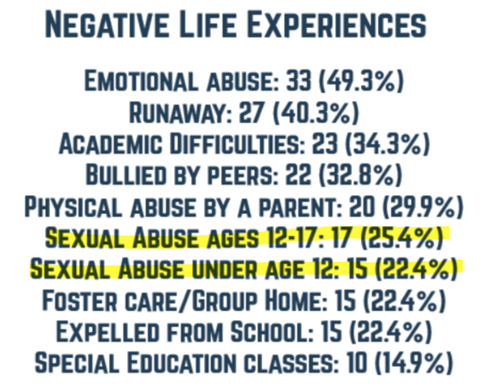 List of negative life experience that result in being victimized in a trafficking setting