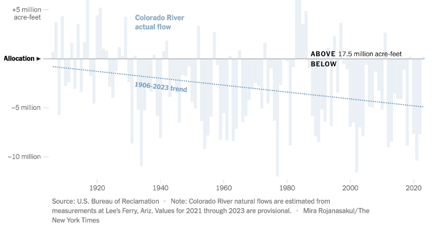 Bureau of Reclamation graph