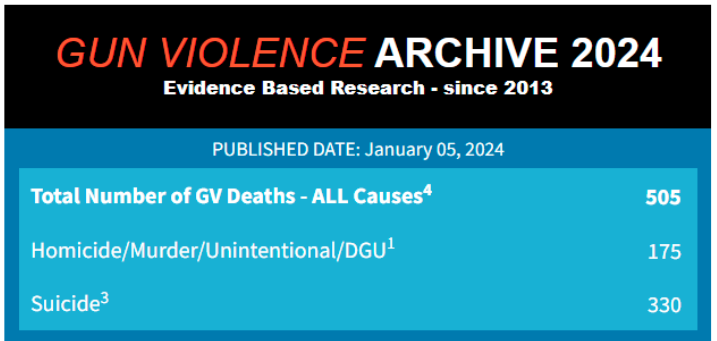 Gun Violence Archives